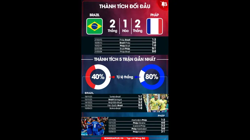 Cầu thủ Brazil và Pháp đua nhau đến bóng trước khán đài